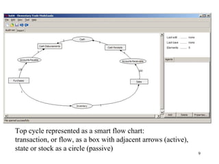 Top cycle represented as a smart flow chart:
transaction, or flow, as a box with adjacent arrows (active),
state or stock as a circle (passive)
                                                                9
 