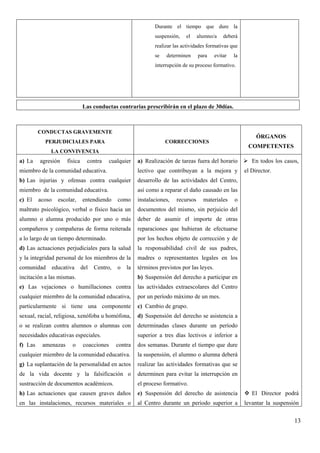 Durante el tiempo que dure la
                                                                suspensión,   el     alumno/a    deberá
                                                                realizar las actividades formativas que
                                                                se   determinen      para    evitar   la
                                                                interrupción de su proceso formativo.




                                Las conductas contrarias prescribirán en el plazo de 30días.



         CONDUCTAS GRAVEMENTE
                                                                                                                ÓRGANOS
           PERJUDICIALES PARA                                        CORRECCIONES
                                                                                                            COMPETENTES
             LA CONVIVENCIA
a) La    agresión      física     contra     cualquier   a) Realización de tareas fuera del horario           En todos los casos,
miembro de la comunidad educativa.                       lectivo que contribuyan a la mejora y             el Director.
b) Las injurias y ofensas contra cualquier               desarrollo de las actividades del Centro,
miembro de la comunidad educativa.                       así como a reparar el daño causado en las
c) El    acoso     escolar,     entendiendo     como     instalaciones,   recursos     materiales     o
maltrato psicológico, verbal o físico hacia un           documentos del mismo, sin perjuicio del
alumno o alumna producido por uno o más                  deber de asumir el importe de otras
compañeros y compañeras de forma reiterada               reparaciones que hubieran de efectuarse
a lo largo de un tiempo determinado.                     por los hechos objeto de corrección y de
d) Las actuaciones perjudiciales para la salud           la responsabilidad civil de sus padres,
y la integridad personal de los miembros de la           madres o representantes legales en los
comunidad        educativa      del   Centro,   o   la   términos previstos por las leyes.
incitación a las mismas.                                 b) Suspensión del derecho a participar en
e) Las vejaciones o humillaciones contra                 las actividades extraescolares del Centro
cualquier miembro de la comunidad educativa,             por un período máximo de un mes.
particularmente si tiene una componente                  c) Cambio de grupo.
sexual, racial, religiosa, xenófoba u homófona,          d) Suspensión del derecho se asistencia a
o se realizan contra alumnos o alumnas con               determinadas clases durante un período
necesidades educativas especiales.                       superior a tres días lectivos e inferior a
f) Las    amenazas       o      coacciones      contra   dos semanas. Durante el tiempo que dure
cualquier miembro de la comunidad educativa.             la suspensión, el alumno o alumna deberá
g) La suplantación de la personalidad en actos           realizar las actividades formativas que se
de la vida docente y la falsificación o                  determinen para evitar la interrupción en
sustracción de documentos académicos.                    el proceso formativo.
h) Las actuaciones que causen graves daños               e) Suspensión del derecho de asistencia              El Director podrá
en las instalaciones, recursos materiales o              al Centro durante un periodo superior a           levantar la suspensión


                                                                                                                               13
 