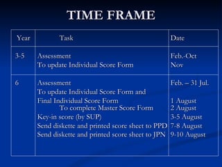 TIME FRAME Year  Task Date 3-5   Assessment Feb.-Oct To update Individual Score Form  Nov 6 Assessment Feb. – 31 Jul. To update Individual Score Form and Final Individual Score Form 1 August To complete Master Score Form 2 August Key-in score (by SUP) 3-5 August Send diskette and printed score sheet to PPD 7-8 August Send diskette and printed score sheet to JPN 9-10 August     