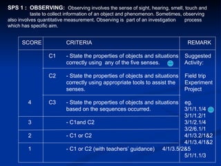 SPS 1 :  OBSERVING:  Observing involves the sense of sight, hearing, smell, touch and  taste to collect information of an object and phenomenon. Sometimes, observing  also involves quantitative measurement. Observing is  part of an investigation  process which has specific aim. SCORE CRITERIA   REMARK   C1 - State the properties of objects and situations  Suggested correctly using  any of the five senses.   Activity:   C2 - State the properties of objects and situations  Field trip correctly using appropriate tools to assist the  Experiment senses.   Project 4   C3 - State the properties of objects and situations  eg. based on the sequences occurred.   3/1/1.1/4   3/1/1.2/1 3 - C1and C2   3/1/2.1/4   3/2/6.1/1 2 - C1 or C2   4/1/3.2/1&2   4/1/3.4/1&2 1 - C1 or C2 (with teachers’ guidance)   4/1/3.5/2&5   5/1/1.1/3 