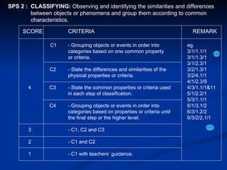 SPS 2 :  CLASSIFYING:  Observing and identifying the similarities and differences between objects or phenomena and group them according to common characteristics. SCORE CRITERIA   REMARK   C1 - Grouping objects or events in order into   eg. categories based on one common property   3/1/1.1/1 or criteria.   3/1/1.3/1   3/1/2.3/1   C2 - State the differences and similarities of the   3/2/1.3/1 physical properties or criteria.   3/2/4.1/1   4/1/2.3/9 4   C3 - State the common properties or criteria used   4/3/1.1/1&11 in each step of classification.   5/1/2.2/1   5/3/1.1/1   C4 - Grouping objects or events in order into    6/1/3.1/2 categories based on properties or criteria until   6/3/1.2/2 the final step or the higher level.   6/3/2/2.1/1 3 - C1, C2 and C3 2 - C1 and C2 1 - C1 with teachers’ guidance. 