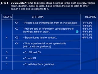 SCORE   CRITERIA   REMARK   C1 - Record data or information from an investigation.  4/1/1.2/3   4/3/1.6/2   C2 - Present data or information using appropriate  5/2/4.1/5 drawings, table or graph.  5/3/1.3/1   6/1/1.2/2 4   C3 - Explain ideas (oral or written).  6/4/1.1/3   C4 - Write experimental report systemically (with or without guidance) 3 - C1, C2 and C3 2 - C1 and C2 1 - C1 with teachers’ guidance. SPS 4 :  COMMUNICATING:  To present ideas in various forms  such as orally, written, graph, diagram, model or table. It also involves the skill to listen to other person’s idea and to response to it.   