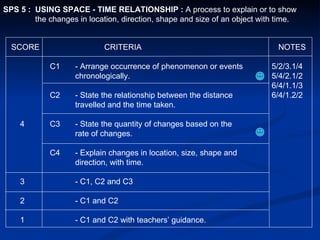 SCORE   CRITERIA   NOTES   C1 - Arrange occurrence of phenomenon or events   5/2/3.1/4 chronologically.   5/4/2.1/2   6/4/1.1/3   C2 - State the relationship between the distance   6/4/1.2/2 travelled and the time taken. 4   C3 - State the quantity of changes based on the rate of changes.   C4 - Explain changes in location, size, shape and direction, with time. 3 - C1, C2 and C3 2 - C1 and C2 1 - C1 and C2 with teachers’ guidance. SPS 5 :  USING SPACE - TIME RELATIONSHIP :  A process to explain or to show the changes in location, direction, shape and size of an object with time. 