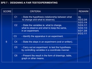 SCORE   CRITERIA   REMARK   C1 - State the hypothesis (relationship between what   eg.   to change and what to observe).   5/2/2.2/6   5/2/3.1/4   C2 - State the variables ie. what to change,    5/2/4.1/1 what to observe and what to keep the same,    5/3/2.1/3 in an experiment.   6/2/1.3/8   6/2/2.1/1   C3 - Identify the apparatus in an experiment. 6   C4 - State the steps in an experiment (oral or written).   C5 - Carry out an experiment  to test the hypothesis by controlling variables in a coordinate manner.    C6 - Present the result in the form of drawings, table, graph or other means.   SPS 7 :  DESIGNING A FAIR TEST/EXPERIMENTING 
