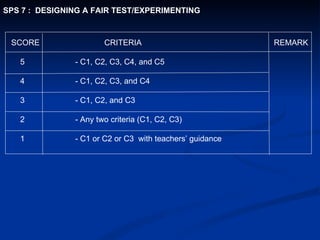 SPS 7 :  DESIGNING A FAIR TEST/EXPERIMENTING SCORE   CRITERIA   REMARK 5 - C1, C2, C3, C4, and C5 4 - C1, C2, C3, and C4 3 - C1, C2, and C3 2 - Any two criteria (C1, C2, C3) 1 - C1 or C2 or C3  with teachers’ guidance 
