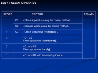SCORE   CRITERIA   REMARK   C1 - Clean apparatus using the correct method.   C2 - Dispose waste using the correct method. 4   C3 - Clean  apparatus  (frequently). 3 - C1, C2  Clean apparatus  (sometimes). 2 - C1 and C2  Clean apparatus  (rarely). 1 - C1 and C2 with teachers’ guidance. SMS 4 :  CLEAN  APPARATUS  