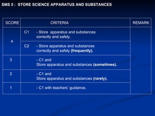 SCORE   CRITERIA   REMARK   C1 - Store  apparatus and substances correctly and safely. 4   C2 - Store apparatus and substances correctly and safely  (frequently). 3 - C1 and  Store apparatus and substances  (sometimes).   2 - C1 and  Store apparatus and substances  (rarely). 1 - C1 with teachers’ guidance. SMS 5 :  STORE SCIENCE APPARATUS AND SUBSTANCES 