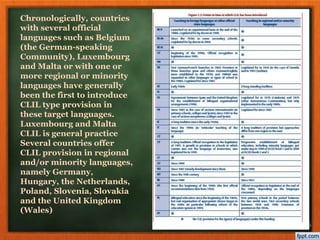15
Chronologically, countries
with several official
languages such as Belgium
(the German-speaking
Community), Luxembourg
and Malta or with one or
more regional or minority
languages have generally
been the first to introduce
CLIL type provision in
these target languages.
Luxembourg and Malta
CLIL is general practice
Several countries offer
CLIL provision in regional
and/or minority languages,
namely Germany,
Hungary, the Netherlands,
Poland, Slovenia, Slovakia
and the United Kingdom
(Wales)
 