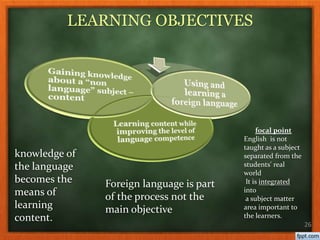 26
LEARNING OBJECTIVES
knowledge of
the language
becomes the
means of
learning
content.
focal point
English is not
taught as a subject
separated from the
students' real
world
It is integrated
into
a subject matter
area important to
the learners.
Foreign language is part
of the process not the
main objective
 