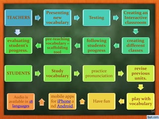 54
TEACHERS
Presenting
new
vocabulary
Testing
Creating an
Interactive
classroom
creating
different
classes
following
students
progress
pre-teaching
vocabulary =
scaffolding
tool
evaluating
student’s
progress.
STUDENTS
Study
vocabulary
practice
pronunciation
revise
previous
units.
play with
vocabulary
Have fun
mobile apps
for iPhone a
nd Android.
Audio is
available in 18
languages
 