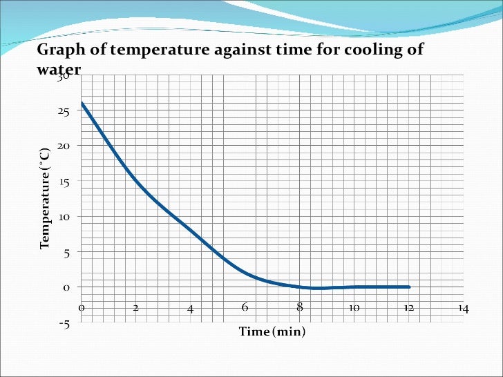 freezing point of water