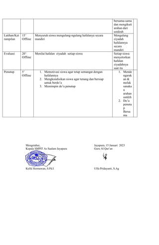 bersama-sama
dan mengikuti
arahan dari
ustdzah
h
a
f
a
l
i
v
i
.
Latihan/Ket
rampilan
15’
Offline
Menyuruh siswa mengulang-ngulang hafalanya secara
mandiri
Mengulang
ziyadah
hafalannya
secara
mandiri
Evaluasi 20’
Offline
Menilai hafalan ziyadah setiap siswa Setiap siswa
menyetorkan
hafalan
ziyadahnya
saat itu
Penutup 5’
Offline
1. Memotivasi siswa agar tetap semangat dengan
hafalannya
2. Mengkondisikan siswa agar tenang dan bersiap
untuk berdo’a
3. Memimpin do’a penutup
1. Mende
ngarak
an &
melak
sanaka
n
arahan
ustdzh
2. Do’a
penutu
p
Bersa
ma
Mengetahui, Jayapura, 15 Januari 2023
Kepala SMPIT As Saalam Jayapura
Kelik Hermawan, S.Pd.I
Guru Al Qur’an
Ulfa Pridayanti, S.Ag
 