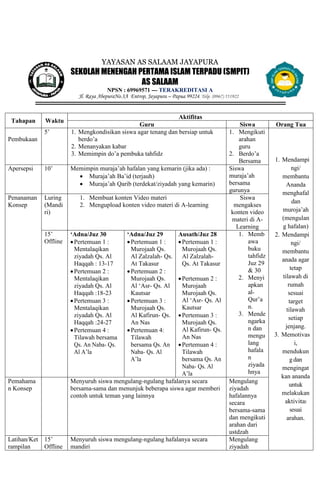 YAYASAN AS SALAAM JAYAPURA
SEKOLAH MENENGAH PERTAMA ISLAM TERPADU (SMPIT)
AS SALAAM
NPSN : 69969571 --- TERAKREDITASI A
Jl. Raya AbepuraNo.3A Entrop, Jayapura – Papua 99224. Telp. (0967) 551922
Tahapan Waktu
Aktifitas
Guru Siswa Orang Tua
Pembukaan
5’ 1. Mengkondisikan siswa agar tenang dan bersiap untuk
berdo’a
2. Menanyakan kabar
3. Memimpin do’a pembuka tahfidz
1. Mengikuti
arahan
guru
2. Berdo’a
Bersama 1. Mendampi
ngi/
membantu
Ananda
menghafal
dan
muroja’ah
(mengulan
g hafalan)
2. Mendampi
ngi/
membantu
anada agar
tetap
tilawah di
rumah
sesuai
target
tilawah
setiap
jenjang.
3. Memotivas
i,
mendukun
g dan
mengingat
kan ananda
untuk
melakukan
aktivitas
sesuai
arahan.
Apersepsi 10’ Memimpin muraja’ah hafalan yang kemarin (jika ada) :
 Muraja’ah Ba’id (terjauh)
 Muraja’ah Qarib (terdekat/ziyadah yang kemarin)
Siswa
muraja’ah
bersama
gurunya
Penanaman
Konsep
Luring
(Mandi
ri)
1. Membuat konten Video materi
2. Mengupload konten video materi di A-learning
Siswa
mengakses
konten video
materi di A-
Learning
15’
Offline
‘Adna/Juz 30
Pertemuan 1 :
Mentalaqikan
ziyadah Qs. Al
Haqqah : 13-17
Pertemuan 2 :
Mentalaqikan
ziyadah Qs. Al
Haqqah :18-23
Pertemuan 3 :
Mentalaqikan
ziyadah Qs. Al
Haqqah :24-27
Pertemuan 4 :
Tilawah bersama
Qs. An Naba- Qs.
Al A’la
‘Adna/Juz 29
Pertemuan 1 :
Murojaah Qs.
Al Zalzalah- Qs.
At Takasur
Pertemuan 2 :
Murojaah Qs.
Al ‘Asr- Qs. Al
Kautsar
Pertemuan 3 :
Murojaah Qs.
Al Kafirun- Qs.
An Nas
Pertemuan 4:
Tilawah
bersama Qs. An
Naba- Qs. Al
A’la
Ausath/Juz 28
Pertemuan 1 :
Murojaah Qs.
Al Zalzalah-
Qs. At Takasur
Pertemuan 2 :
Murojaah
Murojaah Qs.
Al ‘Asr- Qs. Al
Kautsar
Pertemuan 3 :
Murojaah Qs.
Al Kafirun- Qs.
An Nas
Pertemuan 4 :
Tilawah
bersama Qs. An
Naba- Qs. Al
A’la
1. Memb
awa
buku
tahfidz
Juz 29
& 30
2. Menyi
apkan
al-
Qur’a
n.
3. Mende
ngarka
n dan
mengu
lang
hafala
n
ziyada
hnya
Pemahama
n Konsep
Menyuruh siswa mengulang-ngulang hafalanya secara
bersama-sama dan menunjuk beberapa siswa agar memberi
contoh untuk teman yang lainnya
Mengulang
ziyadah
hafalannya
secara
bersama-sama
dan mengikuti
arahan dari
ustdzah
Latihan/Ket
rampilan
15’
Offline
Menyuruh siswa mengulang-ngulang hafalanya secara
mandiri
Mengulang
ziyadah
 