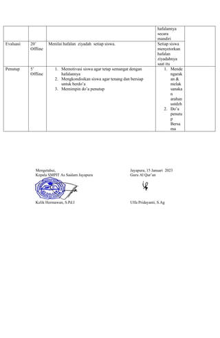 hafalannya
secara
mandiri
Evaluasi 20’
Offline
Menilai hafalan ziyadah setiap siswa. Setiap siswa
menyetorkan
hafalan
ziyadahnya
saat itu
Penutup 5’
Offline
1. Memotivasi siswa agar tetap semangat dengan
hafalannya
2. Mengkondisikan siswa agar tenang dan bersiap
untuk berdo’a
3. Memimpin do’a penutup
1. Mende
ngarak
an &
melak
sanaka
n
arahan
ustdzh
2. Do’a
penutu
p
Bersa
ma
Mengetahui, Jayapura, 15 Januari 2023
Kepala SMPIT As Saalam Jayapura
Kelik Hermawan, S.Pd.I
Guru Al Qur’an
Ulfa Pridayanti, S.Ag
 