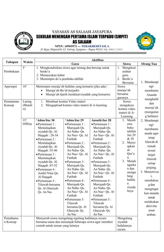 YAYASAN AS SALAAM JAYAPURA
SEKOLAH MENENGAH PERTAMA ISLAM TERPADU (SMPIT)
AS SALAAM
NPSN : 69969571 --- TERAKREDITASI A
Jl. Raya AbepuraNo.3A Entrop, Jayapura – Papua 99224. Telp. (0967) 551922
Tahapan Waktu
Aktifitas
Guru Siswa Orang Tua
Pembukaan
5’ 1. Mengkondisikan siswa agar tenang dan bersiap untuk
berdo’a
2. Menanyakan kabar
3. Memimpin do’a pembuka tahfidz
1. Mengikuti
arahan
guru
2. Berdo’a
Bersama 1. Mendampi
ngi/
membantu
Ananda
menghafal
dan
muroja’ah
(mengulan
g hafalan)
2. Mendampi
ngi/
membantu
anada agar
tetap
tilawah di
rumah
sesuai
target
tilawah
setiap
jenjang.
3. Memotivas
i,
mendukun
g dan
mengingat
kan ananda
untuk
melakukan
aktivitas
sesuai
arahan.
Apersepsi 10’ Memimpin muraja’ah hafalan yang kemarin (jika ada) :
 Muraja’ah Ba’id (terjauh)
 Muraja’ah Qarib (terdekat/ziyadah yang kemarin)
Siswa
muraja’ah
bersama
gurunya
Penanaman
Konsep
Luring
(Mandi
ri)
1. Membuat konten Video materi
2. Mengupload konten video materi di A-learning
Siswa
mengakses
konten video
materi di A-
Learning
15’
Offline
‘Adna/Juz 30
Pertemuan 1 :
Mentalaqikan
ziyadah Qs. Al
Haqqah : 28-34
Pertemuan 2 :
Mentalaqikan
ziyadah Qs. Al
Haqqah :35-46
Pertemuan 3 :
Mentalaqikan
ziyadah Qs. Al
Haqqah :47-52
Pertemuan 4 :
Ambil Nilai Qs.
Al Haqqah
Pertemuan 5 :
Tilawah bersama
Qs. Al Ghasiyah-
Qs. An Nas
‘Adna/Juz 29
Pertemuan 1 :
Murojaah Qs.
An Naba- Qs.
An Nas+ Qs. Al
Fatihah
Pertemuan 2 :
Murojaah Qs.
An Naba- Qs.
An Nas+ Qs. Al
Fatihah
Pertemuan 3 :
Murojaah Qs.
An Naba- Qs.
An Nas+ Qs. Al
Fatihah
Pertemuan 4 :
Murojaah Qs.
An Naba- Qs.
An Nas+ Qs. Al
Fatihah
Pertemuan 5:
Tilawah
bersama Qs. Al
Ghasiyah- Qs.
An Nas
Ausath/Juz 28
Pertemuan 1 :
Murojaah Qs.
An Naba- Qs.
An Nas+ Qs. Al
Fatihah
Pertemuan 2 :
Murojaah Qs.
An Naba- Qs.
An Nas+ Qs. Al
Fatihah
Pertemuan 3 :
Murojaah Qs.
An Naba- Qs.
An Nas+ Qs. Al
Fatihah
Pertemuan 4 :
Murojaah Qs.
An Naba- Qs.
An Nas+ Qs. Al
Fatihah
Pertemuan 5 :
Tilawah
bersama Qs. Al
Ghasiyah- Qs.
An Nas
1. Memb
awa
buku
tahfidz
Juz 29
& 30
2. Menyi
apkan
al-
Qur’a
n.
3. Mende
ngarka
n dan
mengu
lang
hafala
n
ziyada
hnya
Pemahama
n Konsep
Menyuruh siswa mengulang-ngulang hafalanya secara
bersama-sama dan menunjuk beberapa siswa agar memberi
contoh untuk teman yang lainnya
Mengulang
ziyadah
hafalannya
secara
 