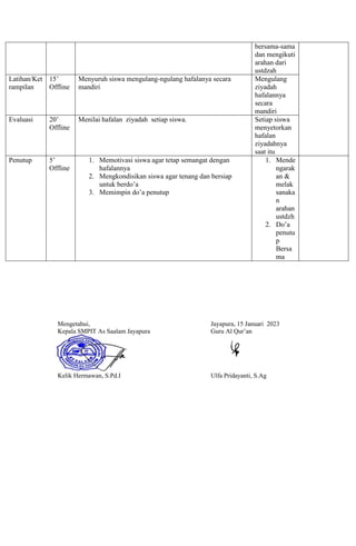 bersama-sama
dan mengikuti
arahan dari
ustdzah
Latihan/Ket
rampilan
15’
Offline
Menyuruh siswa mengulang-ngulang hafalanya secara
mandiri
Mengulang
ziyadah
hafalannya
secara
mandiri
Evaluasi 20’
Offline
Menilai hafalan ziyadah setiap siswa. Setiap siswa
menyetorkan
hafalan
ziyadahnya
saat itu
Penutup 5’
Offline
1. Memotivasi siswa agar tetap semangat dengan
hafalannya
2. Mengkondisikan siswa agar tenang dan bersiap
untuk berdo’a
3. Memimpin do’a penutup
1. Mende
ngarak
an &
melak
sanaka
n
arahan
ustdzh
2. Do’a
penutu
p
Bersa
ma
Mengetahui, Jayapura, 15 Januari 2023
Kepala SMPIT As Saalam Jayapura
Kelik Hermawan, S.Pd.I
Guru Al Qur’an
Ulfa Pridayanti, S.Ag
 