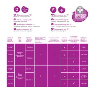 D                                                         F
          ES Calientacamas tipo “D”:                                  ES Calientacamas tipo “F”:
         Mando de control separable.                                 Calentamiento ultrarrápido.
         EN    “D” line mattress pads:                               EN    “F” line mattress pads:            SEULEMENT   M

         Detachable control unit.                                    Ultrafast mattress heating pads.           1 MINU        UT




         RU                                                          RU


          PT   Aquece-camas tipo “D”:                                 PT   Aquece-camas tipo “F”:
         Comando de controlo separável.                              Aquecimento ultra-rápido.


                                                                                                      CALENTAMIENTO
                                           ZONAS CALEFACTADAS
MODELO           TIPO         MEDIDAS      HEATING ZONES
                                                                 MANDOS DE CONTROL      SEPARABLE      ULTRARRÁPIDO       POTENCIA
MODEL            TYPE         MEASURES                             CONTROL UNITS       DETACHABLE    ULTRAFAST HEATING    POWER
                                           ZONAS DE
MODELO           TIPO         MEDIDAS      AQUECIMENTO
                                                                COMANDOS DE CONTROLO    SEPARÁVEL       AQUECIMENTO       POTÊNCIA
                                                                                                        ULTRA-RÁPIDO



 U100F                         130x70 cm                                                   -                                       70 W


               Individual
U110D            Single
                                                   1                       1                                 -            70/110 W
               Individual
                               150x80 cm

 U110F                                                                                     -                                   150 W




 U200F                        130x130 cm                                                   -                                  2x70 W


                Doble
U210D           Double
                                                   2                       2                                 -             2x70 /
                                                                                                                          2x110 W
                 Dupla
                              150x160 cm

 U210F                                                                                     -                              2x150 W
 