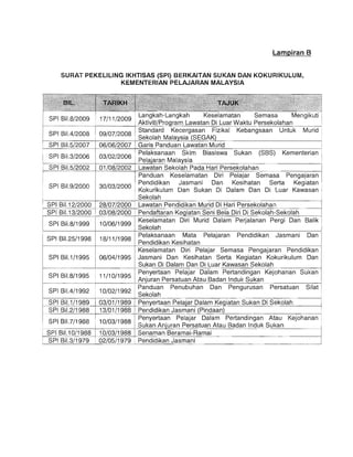 Lampiran B
SURAT PEKELILING IKHTISAS (SPI) BERKAITAN SUKAN DAN KOKURIKULUM,
KEMENTERIAN PELAJARAN MALAYSIA
SPI Bi1.8/1999
SPI Bi1.25/1998
SPI Bi1.1/1995
SPI Bi1.8/1995
Sukan (SBS) Kementerian
10/06/1999
Keselamatan Diri Murid Dalam Perjalanan Pergi Dan Balik
Sekolah
18/11/1998
06/04/1995
11/10/1995
Pelaksanaan Mata Pelajaran Pendidikan Jasmani Dan
Pendidikan Kesihatan
Keselamatan Diri Pelajar Semasa Pengajaran Pendidikan
Jasmani Dan Kesihatan Serta Kegiatan Kokurikulum Dan
Sukan Di Dalam Dan Di Luar Kawasan Sekolah
Penyertaan Pelajar Dalam Pertandingan Kejohanan Sukan
An'uran Persatuan Atau Badan Induk Sukan
Panduan Penubuhan Dan Pengurusan Persatuan Silat
Sekolah
 