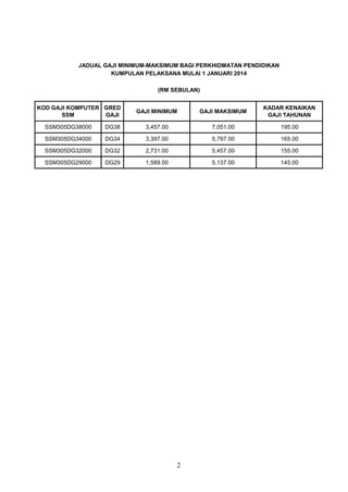 Dg41 kenaikan gaji tahunan Jadual Tangga