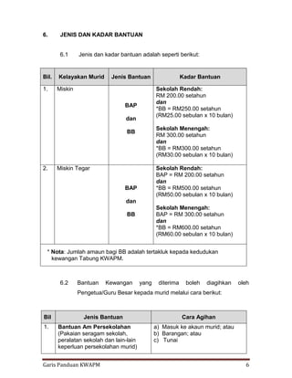 Garis Panduan KWAPM 6
6. JENIS DAN KADAR BANTUAN
6.1 Jenis dan kadar bantuan adalah seperti berikut:
6.2 Bantuan Kewangan yang diterima boleh diagihkan oleh
Pengetua/Guru Besar kepada murid melalui cara berikut:
Bil. Kelayakan Murid Jenis Bantuan Kadar Bantuan
1. Miskin
BAP
dan
BB
Sekolah Rendah:
RM 200.00 setahun
dan
*BB = RM250.00 setahun
(RM25.00 sebulan x 10 bulan)
Sekolah Menengah:
RM 300.00 setahun
dan
*BB = RM300.00 setahun
(RM30.00 sebulan x 10 bulan)
2. Miskin Tegar
BAP
dan
BB
Sekolah Rendah:
BAP = RM 200.00 setahun
dan
*BB = RM500.00 setahun
(RM50.00 sebulan x 10 bulan)
Sekolah Menengah:
BAP = RM 300.00 setahun
dan
*BB = RM600.00 setahun
(RM60.00 sebulan x 10 bulan)
* Nota: Jumlah amaun bagi BB adalah tertakluk kepada kedudukan
kewangan Tabung KWAPM.
Bil Jenis Bantuan Cara Agihan
1. Bantuan Am Persekolahan
(Pakaian seragam sekolah,
peralatan sekolah dan lain-lain
keperluan persekolahan murid)
a) Masuk ke akaun murid; atau
b) Barangan; atau
c) Tunai
 