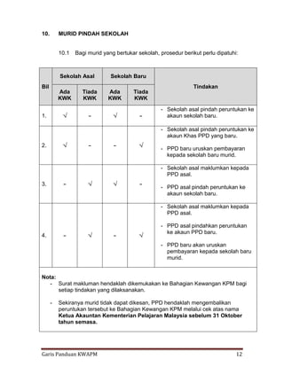 Garis Panduan KWAPM 12
10. MURID PINDAH SEKOLAH
10.1 Bagi murid yang bertukar sekolah, prosedur berikut perlu dipatuhi:
Bil
Sekolah Asal Sekolah Baru
Tindakan
Ada
KWK
Tiada
KWK
Ada
KWK
Tiada
KWK
1. √ - √ -
- Sekolah asal pindah peruntukan ke
akaun sekolah baru.
2. √ - - √
- Sekolah asal pindah peruntukan ke
akaun Khas PPD yang baru.
- PPD baru uruskan pembayaran
kepada sekolah baru murid.
3. - √ √ -
- Sekolah asal maklumkan kepada
PPD asal.
- PPD asal pindah peruntukan ke
akaun sekolah baru.
4. - √ - √
- Sekolah asal maklumkan kepada
PPD asal.
- PPD asal pindahkan peruntukan
ke akaun PPD baru.
- PPD baru akan uruskan
pembayaran kepada sekolah baru
murid.
Nota:
- Surat makluman hendaklah dikemukakan ke Bahagian Kewangan KPM bagi
setiap tindakan yang dilaksanakan.
- Sekiranya murid tidak dapat dikesan, PPD hendaklah mengembalikan
peruntukan tersebut ke Bahagian Kewangan KPM melalui cek atas nama
Ketua Akauntan Kementerian Pelajaran Malaysia sebelum 31 Oktober
tahun semasa.
 