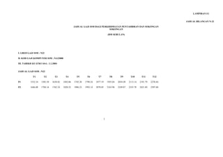LAMPIRAN E1
JADUAL BILANGAN N-22
I. GRED GAJI SSM : N22
II. KOD GAJI KOMPUTER SSM : NA22000
III. TARIKH KUATKUASA : 1.1.2004
JADUAL GAJI SSM : N22
T1 T2 T3 T4 T5 T6 T7 T8 T9 T10 T11 T12
P1 1532.34 1585.58 1638.82 1692.06 1745.30 1798.54 1877.19 1955.84 2034.49 2113.14 2191.79 2270.44
P2 1646.08 1704.16 1762.24 1820.32 1906.23 1992.14 2078.05 2163.96 2249.87 2335.78 2421.69 2507.60
1
JADUAL GAJI SSM BAGI PERKHIDMATAN PENTADBIRAN DAN SOKONGAN
SOKONGAN
(RM SEBULAN)
 