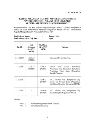 LAMPIRAN G1
KAEDAH PELARASAN GAJI BAGI PERTUKARAN PELANTIKAN
PENYELIA/PENGASUH PELAJAR GRED N11 (JUMUD)
KE PEMBANTU PENGURUSAN MURID GRED N17
Kaedah Pelarasan Gaji Bagi Penyelia/Pengasuh Pelajar Gred N11 (Jumud) Yang Ditukar
Lantik Ke Skim Perkhidmatan Pembantu Pengurusan Murid Gred N17 Diselaraskan
Kepada Matagaji Baru Di Peringkat (P) 1 Gred N17.
Tarikh Kuat Kuasa : 1 Januari 2004
Tarikh Pergerakan Gaji Asal : 1 April
Tarikh
Gaji
Sekarang
Gred N11
(RM)
Gaji Baru
Gred N17
(RM)
Catatan
31.12.2003 1239.52
(P2T19)
- Gaji Akhir Di Jawatan Asal.
1.1.2004 1239.52
(P2T19)
1295.18
(P1T16)
Tarikh Kuat Kuasa Pertukaran
Pelantikan. Gaji Permulaan Pertukaran
Pelantikan Yang Akan Ditawarkan
Kepada Anggota.
1.4.2004 - 1348.42
(P1T17)
TPG Jawatan Asal. Pergerakan Gaji
Diberi Di Jawatan Baru (Pergerakan
Gaji Biasa Mengikut Keputusan PPSM).
1.1.2005 - 1401.66
(P1T18)
TPG Jawatan Baru (Pergerakan Gaji
Biasa Mengikut Keputusan PPSM).
Catatan:
PPSM : Panel Pembangunan Sumber Manusia
TPG : Tarikh Pergerakan Gaji
1
 