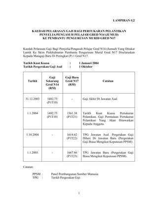 LAMPIRAN G2
KAEDAH PELARASAN GAJI BAGI PERTUKARAN PELANTIKAN
PENYELIA/PENGASUH PELAJAR GRED N14 (JUMUD)
KE PEMBANTU PENGURUSAN MURID GRED N17
Kaedah Pelarasan Gaji Bagi Penyelia/Pengasuh Pelajar Gred N14 (Jumud) Yang Ditukar
Lantik Ke Skim Perkhidmatan Pembantu Pengurusan Murid Gred N17 Diselaraskan
Kepada Matagaji Baru Di Peringkat (P) 1 Gred N17.
Tarikh Kuat Kuasa : 1 Januari 2004
Tarikh Pergerakan Gaji Asal : 1 Oktober
Tarikh
Gaji
Sekarang
Gred N14
(RM)
Gaji Baru
Gred N17
(RM)
Catatan
31.12.2003 1482.73
(P1T10)
- Gaji Akhir Di Jawatan Asal.
1.1.2004 1482.73
(P1T10)
1561.38
(P1T21)
Tarikh Kuat Kuasa Pertukaran
Pelantikan. Gaji Permulaan Pertukaran
Pelantikan Yang Akan Ditawarkan
Kepada Anggota.
1.10.2004 - 1614.62
(P1T22)
TPG Jawatan Asal. Pergerakan Gaji
Diberi Di Jawatan Baru (Pergerakan
Gaji Biasa Mengikut Keputusan PPSM).
1.1.2005 - 1667.86
(P1T23)
TPG Jawatan Baru (Pergerakan Gaji
Biasa Mengikut Keputusan PPSM).
Catatan:
PPSM : Panel Pembangunan Sumber Manusia
TPG : Tarikh Pergerakan Gaji
1
 