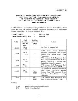 LAMPIRAN G3
KAEDAH PELARASAN GAJI BAGI PERTUKARAN PELANTIKAN
PENYELIA/PENGASUH PELAJAR GRED N11 (JUMUD)
KE PEMBANTU PENGURUSAN MURID GRED N17
(ANGGOTA YANG BELUM MEMENUHI SYARAT TEMPOH
PERKHIDMATAN)
Kaedah Pelarasan Gaji Bagi Penyelia/Pengasuh Pelajar Gred N11 (Jumud) Yang Ditukar
Lantik Ke Skim Perkhidmatan Pembantu Pengurusan Murid Gred N17 Diselaraskan
Kepada Matagaji Baru Di Peringkat (P) 1 Gred N17.
Tarikh Kuat Kuasa : 1 Januari 2004
Tarikh Pergerakan Gaji Asal : 1 Januari
Tarikh
Gaji
Sekarang
Gred N11
(RM)
Gaji Baru
Gred N17
(RM)
Catatan
31.12.2003
646.62
(P1T5)
-
Gaji Akhir Di Jawatan Asal.
1.1.2004
646.62
(P1T5)
-
Tarikh Kuat Kuasa Pertukaran
Pelantikan. Gaji Anggota Dikekalkan Di
Jawatan Asal Secara Khas Untuk
Penyandang.
1.1.2004
676.87
(P1T6)
-
TPG Jawatan Asal (Pergerakan Gaji
Biasa Mengikut Keputusan PPSM). Gaji
Anggota Dikekalkan Di Jawatan Asal
Secara Khas Untuk Penyandang.
1.1.2005
707.12
(P1T7)
- TPG Jawatan Asal (Pergerakan Gaji
Biasa Mengikut Keputusan PPSM).
1.1.2005
707.12
(P1T7)
776.09
(P1T4)
Gaji Permulaan Pertukaran Pelantikan
Yang Akan Ditawarkan Kepada
Anggota Yang Telah Memenuhi Syarat
Tempoh Perkhidmatan Yang
Ditetapkan.
1.1.2006
-
816.02
(P1T5)
TPG Jawatan Baru (Pergerakan Gaji
Biasa Mengikut Keputusan PPSM).
Catatan:
PPSM : Panel Pembangunan Sumber Manusia
TPG : Tarikh Pergerakan Gaji
1
 