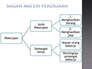1.
                        Menghasilkan
              Jenis       barang
            Pekerjaan        2.
                        Menghasilkan
                            jasa
Pekerjaan
                        Alasan orang
                          bekerja
            Semangat
              kerja      Pentingnya
                          semangat
                           bekerja
 