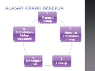 1.
                Manusia
                 hidup

    5.                            2.
Kebutuhan                      Memiliki
  hidup                       kebutuhan
terpenuhi                       hidup




        4.                  3.
     Mendapat
       upah               Bekerja
 