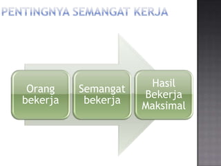 Hasil
 Orang    Semangat
                     Bekerja
bekerja    bekerja
                     Maksimal
 