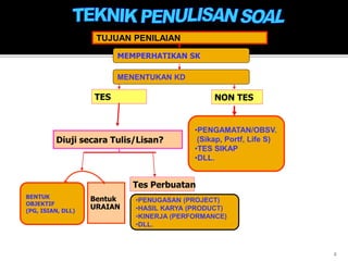 2
TES NON TES
Diuji secara Tulis/Lisan?
Bentuk
URAIAN
Tes Perbuatan
TUJUAN PENILAIAN
MEMPERHATIKAN SK
MENENTUKAN KD
•PENGAMATAN/OBSV.
(Sikap, Portf, Life S)
•TES SIKAP
•DLL.
•PENUGASAN (PROJECT)
•HASIL KARYA (PRODUCT)
•KINERJA (PERFORMANCE)
•DLL.
BENTUK
OBJEKTIF
(PG, ISIAN, DLL)
 