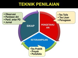 PENGETAHU
AN
KETERAMPILAN
SIKAP
•Tes Praktik
• Proyek
• Portofolio
 Observasi
 Penilaian diri
 Penil. antar PD
 Jurnal
 Tes Tulis
 Tes Lisan
 Penugasan
TEKNIK PENILAIAN
 