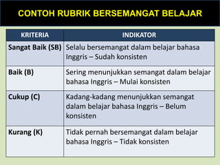 CONTOH RUBRIK BERSEMANGAT BELAJAR
KRITERIA INDIKATOR
Sangat Baik (SB) Selalu bersemangat dalam belajar bahasa
Inggris – Sudah konsisten
Baik (B) Sering menunjukkan semangat dalam belajar
bahasa Inggris – Mulai konsisten
Cukup (C) Kadang-kadang menunjukkan semangat
dalam belajar bahasa Inggris – Belum
konsisten
Kurang (K) Tidak pernah bersemangat dalam belajar
bahasa Inggris – Tidak konsisten
 