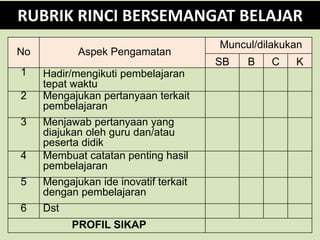 No Aspek Pengamatan
Muncul/dilakukan
SB B C K
1 Hadir/mengikuti pembelajaran
tepat waktu
2 Mengajukan pertanyaan terkait
pembelajaran
3 Menjawab pertanyaan yang
diajukan oleh guru dan/atau
peserta didik
4 Membuat catatan penting hasil
pembelajaran
5 Mengajukan ide inovatif terkait
dengan pembelajaran
6 Dst
PROFIL SIKAP
RUBRIK RINCI BERSEMANGAT BELAJAR
 
