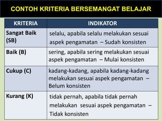 CONTOH KRITERIA BERSEMANGAT BELAJAR
KRITERIA INDIKATOR
Sangat Baik
(SB)
selalu, apabila selalu melakukan sesuai
aspek pengamatan – Sudah konsisten
Baik (B) sering, apabila sering melakukan sesuai
aspek pengamatan – Mulai konsisten
Cukup (C) kadang-kadang, apabila kadang-kadang
melakukan sesuai aspek pengamatan –
Belum konsisten
Kurang (K) tidak pernah, apabila tidak pernah
melakukan sesuai aspek pengamatan –
Tidak konsisten
 