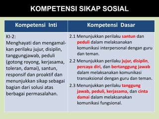 KOMPETENSI SIKAP SOSIAL
Kompetensi Inti Kompetensi Dasar
KI-2:
Menghayati dan mengamal-
kan perilaku jujur, disiplin,
tanggungjawab, peduli
(gotong royong, kerjasama,
toleran, damai), santun,
responsif dan proaktif dan
menunjukkan sikap sebagai
bagian dari solusi atas
berbagai permasalahan.
2.1 Menunjukkan perilaku santun dan
peduli dalam melaksanakan
komunikasi interpersonal dengan guru
dan teman.
2.2 Menunjukkan perilaku jujur, disiplin,
percaya diri, dan bertanggung jawab
dalam melaksanakan komunikasi
transaksional dengan guru dan teman.
2.3 Menunjukkan perilaku tanggung
jawab, peduli, kerjasama, dan cinta
damai dalam melaksanakan
komunikasi fungsional.
 