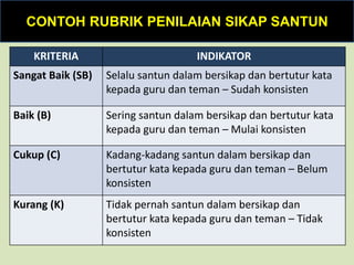 CONTOH RUBRIK PENILAIAN SIKAP SANTUN
KRITERIA INDIKATOR
Sangat Baik (SB) Selalu santun dalam bersikap dan bertutur kata
kepada guru dan teman – Sudah konsisten
Baik (B) Sering santun dalam bersikap dan bertutur kata
kepada guru dan teman – Mulai konsisten
Cukup (C) Kadang-kadang santun dalam bersikap dan
bertutur kata kepada guru dan teman – Belum
konsisten
Kurang (K) Tidak pernah santun dalam bersikap dan
bertutur kata kepada guru dan teman – Tidak
konsisten
 