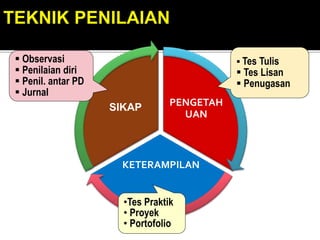PENGETAH
UAN
KETERAMPILAN
SIKAP
•Tes Praktik
• Proyek
• Portofolio
 Observasi
 Penilaian diri
 Penil. antar PD
 Jurnal
 Tes Tulis
 Tes Lisan
 Penugasan
 