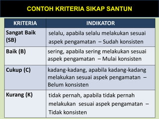 CONTOH KRITERIA SIKAP SANTUN
KRITERIA INDIKATOR
Sangat Baik
(SB)
selalu, apabila selalu melakukan sesuai
aspek pengamatan – Sudah konsisten
Baik (B) sering, apabila sering melakukan sesuai
aspek pengamatan – Mulai konsisten
Cukup (C) kadang-kadang, apabila kadang-kadang
melakukan sesuai aspek pengamatan –
Belum konsisten
Kurang (K) tidak pernah, apabila tidak pernah
melakukan sesuai aspek pengamatan –
Tidak konsisten
 