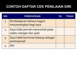 NO PERNYATAAN YA TIDAK
1 Pembelajaran bahasa Inggris
menyenangkan bagi saya
2 Saya tidak pernah menyontek pada
waktu ulangan dan ujian
3 Saya tidak berminat bekerja sebagai
penterjemah
4 dsb
 