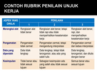 ASPEK YANG
DINILAI
PENILAIAN
1 2 3
Merangkai alat Rangkaian alat
tidak benar
Rangkaian alat benar, tetapi
tidak rapi atau tidak
memperhatikan keselamatan
kerja
Rangkaian alat benar,
rapi, dan
memperhatikan
keselamatan kerja
Pengamatan Pengamatan
tidak cermat
Pengamatan cermat, tetapi
mengandung interpretasi
Pengamatan cermat
dan bebas interpretasi
Data yang
diperoleh
Data tidak
lengkap
Data lengkap, tetapi tidak
terorganisir, atau ada yang
salah tulis
Data lengkap,
terorganisir, dan ditulis
dengan benar
Kesimpulan Tidak benar atau
tidak sesuai
tujuan
Sebagian kesimpulan ada
yang salah atau tidak sesuai
tujuan
Semua benar atau
sesuai tujuan
 