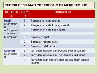 RUBRIK PENILAIAN PORTOFOLIO PRAKTIK BIOLOGI
KRITERI
A
SKO
R
INDIKATOR
Hasil
Skor maks
6
a. Pengolah-
an data
3 Pengolahan data akurat
2 Pengolahan data kurang akurat
1 Pengolahan data tidak akurat
b. Simpulan 3 Simpulan tepat
2 Simpulan kurang tepat
1 Simpulan tidak tepat
Laporan
Skor maks
3
3 Tampilan menarik dan bahasa sesuai kaidah
2 Tampilan menarik atau bahasa sesuai kaidah
1 Tampilan tidak menarik dan bahasa tidak sesuai
kaidah
 