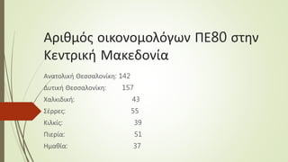 Αριθμός οικονομολόγων ΠΕ80 στην
Κεντρική Μακεδονία
Ανατολική Θεσσαλονίκη: 142
Δυτική Θεσσαλονίκη: 157
Χαλκιδική: 43
Σέρρες: 55
Κιλκίς: 39
Πιερία: 51
Ημαθία: 37
 