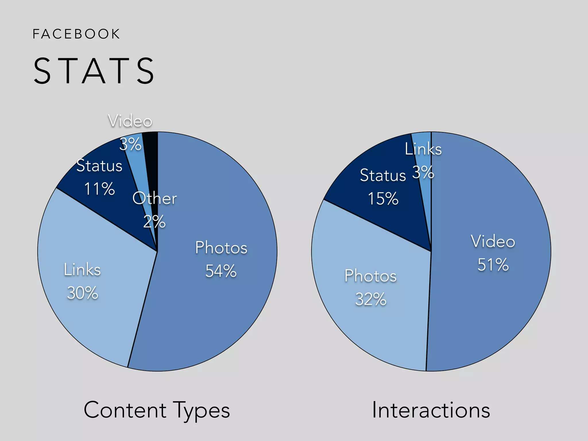 S TAT S
FA C E B O O K
Other
2%
Video
3%
Status
11%
Links
30%
Photos
54%
Links
3%Status
15%
Photos
32%
Video
51%
Content Types Interactions
 