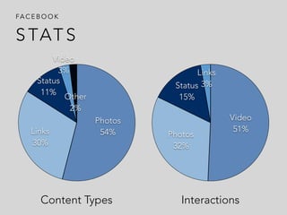 S TAT S
FA C E B O O K
Other
2%
Video
3%
Status
11%
Links
30%
Photos
54%
Links
3%Status
15%
Photos
32%
Video
51%
Content Types Interactions
 