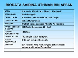 Pel. 20 saidina uthman korporat dermawan | PPT