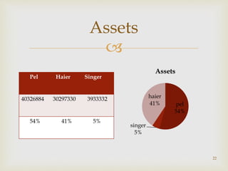 
22
Assets
Pel Haier Singer
40326884 30297330 3933332
54% 41% 5%
pel
54%
singer
5%
haier
41%
Assets
 