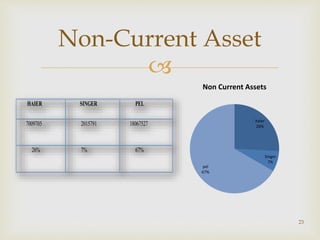 
23
Non-Current Asset
HAIER SINGER PEL
7009705 2015791 18067527
26% 7% 67%
haier
26%
Singer
7%
pel
67%
Non Current Assets
 